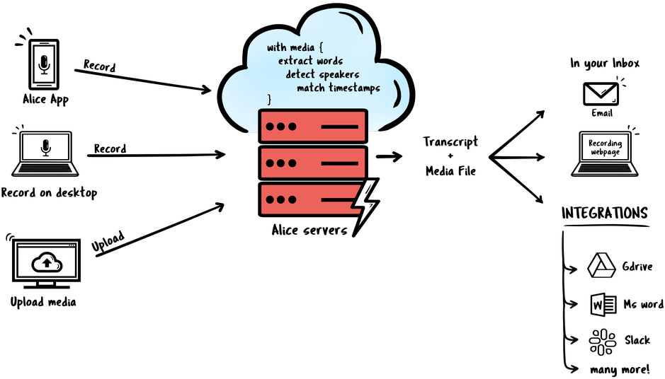 Alice diagram